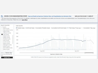 Covid Cases KIng County