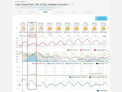 Half inch of rain forecasted for Saturday