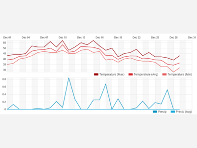 Washington state on track for warmest December on record – again