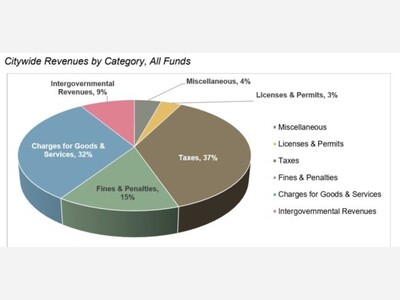 Analysis of Lake Forest Park’s 2027–2028 Preliminary Budget